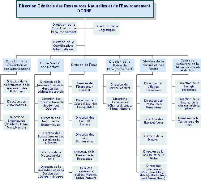 Organigramme DGRNE