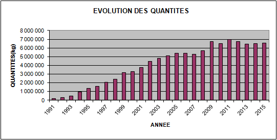 Evolution dchets spciaux des mnages 1991-2015
