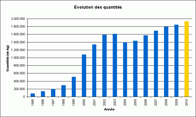 Evolution des quantits collectes des huiles et graisses de friture 1995-2011