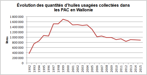 Evolution des quantits d'huiles usages collectes 1992-2015