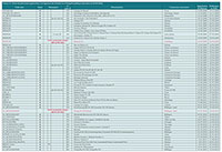 Table : zones de prévention approuvées du 02/10/2008 au 03/04/2013