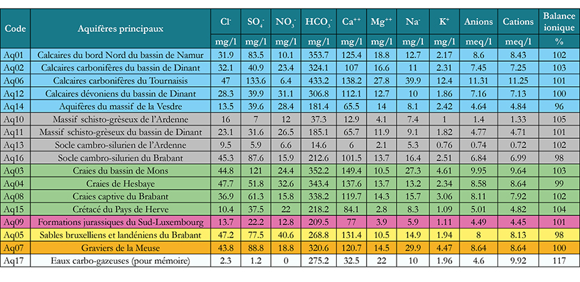 Table ions majeurs