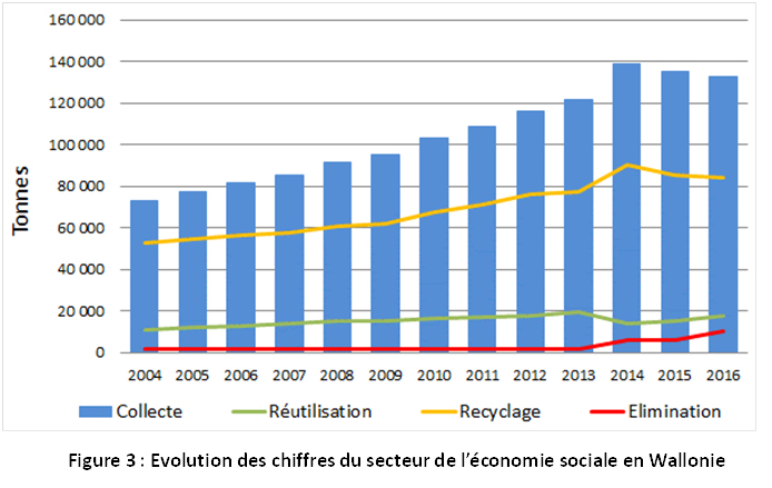 Evolution des chiffres du secteur conomie sociale en Wallonie