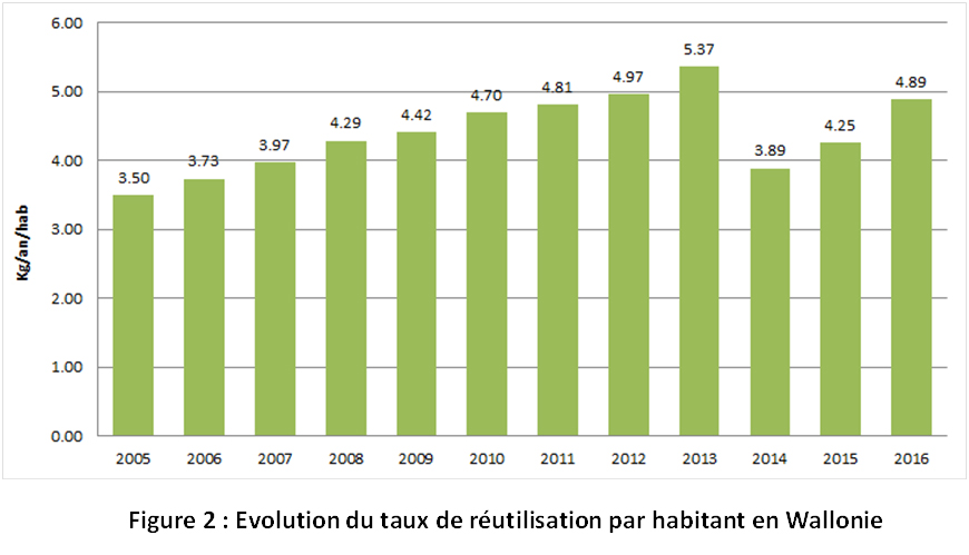 Evolution du taux de tutilisation par habitant en Wallonie