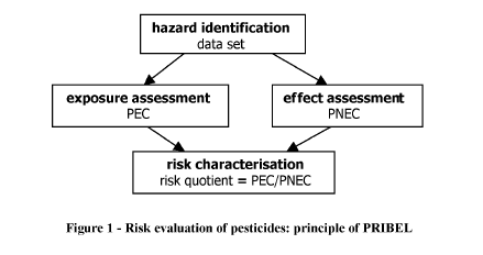 Evaluation des risques de pesticides