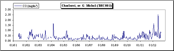 Monoxyde de carbone - Evolution des concentrations journalires - Station de Charleroi (TMCH03)