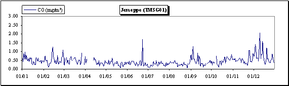 Monoxyde de carbone - Evolution des concentrations journalières - Station de Jemeppe (TMSG01)