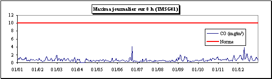 Evolution des maxima journaliers calculs sur des priodes de 8 h - Station de Charleroi (TMCH03)