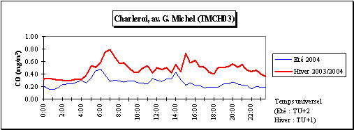 Monoxyde de carbone - Journe moyenne - Station de Charleroi (TMCH03)