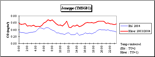Monoxyde de carbone - Journe moyenne - Station de Jemeppe (TMSG01)