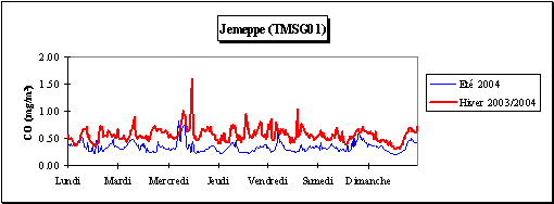 Monoxyde de carbone - Semaine moyenne - Station de Jemeppe (TMSG01)