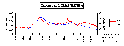 Comparaison des journes moyennes en monoxyde de carbone et en monoxyde dazote  - Station de Charleroi (TMCH03)  Hiver 2003/2004