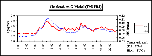 Comparaison des journes moyennes en monoxyde de carbone et en hydrocarbures totaux  - Station de Charleroi (TMCH03)  Hiver 2003/2004
