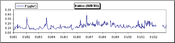 Fluorures gazeux et solides (particules en suspension) - Evolution journalire des concentrations - Station RFBT01