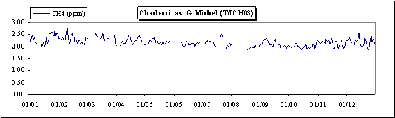 Mthane - Evolution des concentrations journalires en mthane  Station de Charleroi, av. G. Michel (TMCH03)