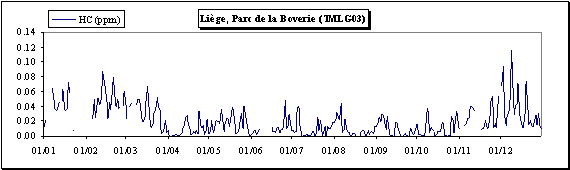 Hydrocarbures totaux - Evolution des concentrations journalires - Station de Lige, Parc de la Boverie (TMLG03)