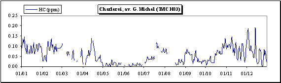Hydrocarbures totaux - Evolution des concentrations journalires - Station de Charleroi (TMCH03)