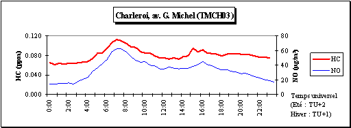 Comparaison des journes moyennes en hydrocarbures totaux et en monoxyde dazote  - Station de Charleroi (TMCH03) - Hiver 2003/2004