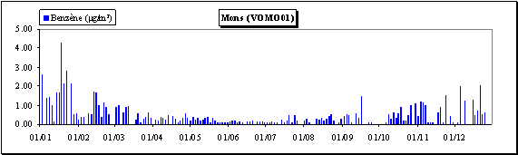 Benzne - Evolution des concentrations journalires - Station de Mons (VOMO01)