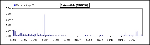 Benzne - Evolution des concentrations journalires - Station de Sainte-Ode (VONT04)