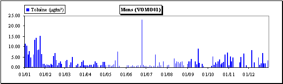 Tolune - Evolution des concentrations journalires - Station de Mons (VOMO01)