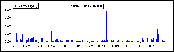 Tolune - Evolution des concentrations journalires - Station de Sainte-Ode (VONT04)