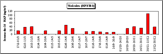 Somme des 16 HAP  - Evolution des concentrations - Station de Vielsalm (HPNT03)