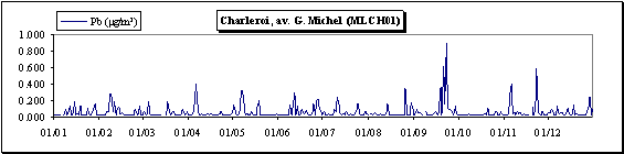 Plomb - Particules en suspension - Evolution des concentrations journalires - Station de Charleroi (MLCH01)