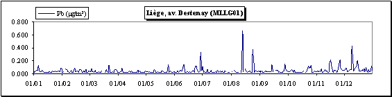 Plomb - Particules en suspension - Evolution des concentrations journalires - Station de Lige (MLLG01)