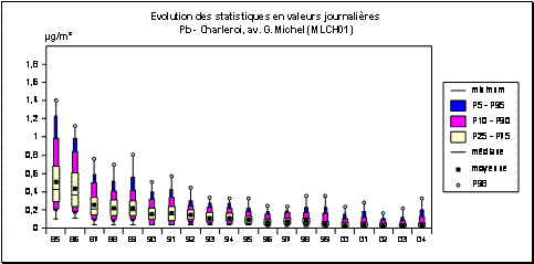 Plomb - Particules en suspension - Evolution des paramtres statistiques - Station de Charleroi (MLCH01)