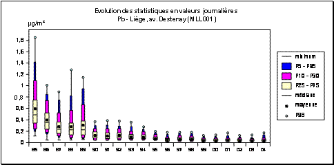 Plomb - Particules en suspension - Evolution des paramtres statistiques - Station de Lige (MLLG01)