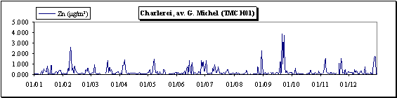 Zinc - Particules en suspension - Evolution des concentrations journalires - Station de Charleroi (MLCH01)
