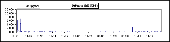 Zinc - Particules en suspension - Evolution des concentrations journalires - Station d'Offagne (MLNT01)