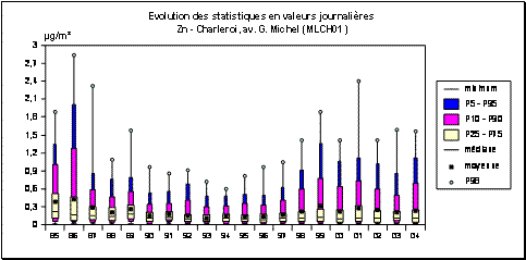 Zinc - Particules en suspension - Evolution des statistiques - Station de Charleroi (MLCH01)