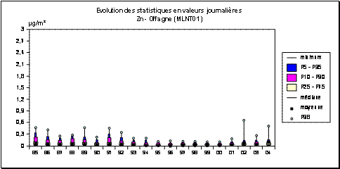 Zinc - Particules en suspension - Evolution des statistiques - Station d'Offagne (MLNT01)