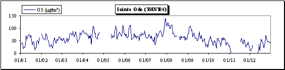 Ozone - Evolution des concentrations journalires - Station de Sainte-Ode (TMNT04)