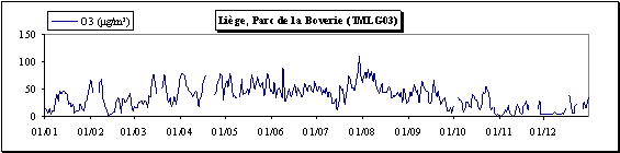 Ozone - Evolution des concentrations journalires - Station de Lige (TMLG03)