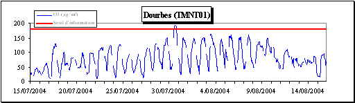 Evolution des concentrations horaires - 15/07/04 au 15/08/04  Dourbes (TMNT01)
