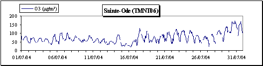 Ozone - Evolution juillet 2004 - Moyennes horaires - Station de Sainte-Ode (TMNT06)