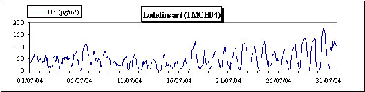 Ozone - Evolution juillet 2004 - Moyennes horaires - Station de Lodelinsart (TMCH04)