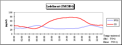 Journe moyenne en ozone et en dioxyde dazote - Et 2004 - Station de Lodelinsart (TMCH04)