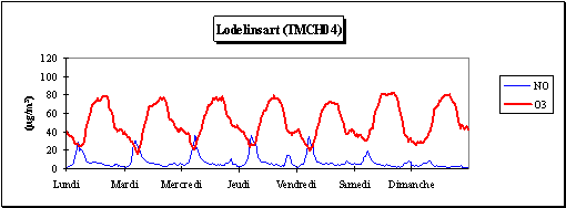 Semaine moyenne en ozone et en monoxyde dazote - Et 2004 - Station de Lodelinsart (TMCH04)