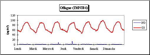 Semaine moyenne en ozone et en monoxyde dazote - Et 2004 - Station d'Offagne (TMNT04)