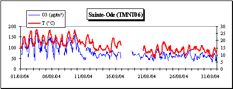 Variation de la concentration en ozone et de la temprature  Aot 2004 - Station de Sainte-Ode (TMNT06)