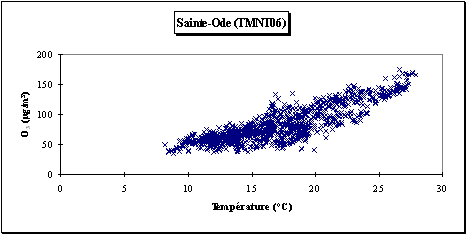Evolution de la concentration en ozone en fonction de la temprature  Aot 2004 -  Station de Sainte-Ode (TMNT06)