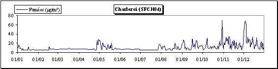 Particules en suspension - Mthode des fumes noires - Evolution des concentrations journalires - Station de Charleroi (SFCH04)