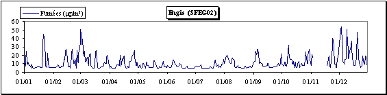 Particules en suspension - Mthode des fumes noires - Evolution des concentrations journalires - Station d'Engis (SFEG02)
