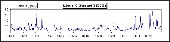 Particules en suspension - Mthode des fumes noires - Evolution des concentrations journalires - Station de Lige (SFLG01)