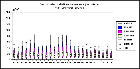 Particules en suspension - Mthode des fumes noires - Evolution des statistiques - Station de Charleroi (SFCH04)