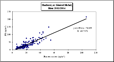 Comparaison des concentrations en fumes noires et en monoxyde dazote - Charleroi, av. Gnral Michel - Hiver 2003/2004